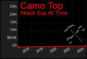 Total Graph of Camo Top