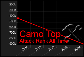 Total Graph of Camo Top