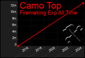 Total Graph of Camo Top