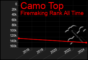 Total Graph of Camo Top