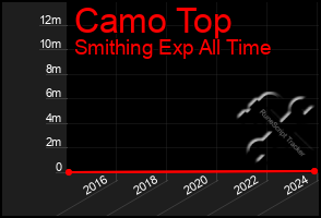 Total Graph of Camo Top