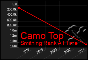 Total Graph of Camo Top