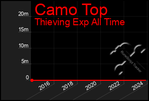 Total Graph of Camo Top