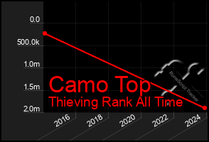 Total Graph of Camo Top