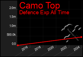 Total Graph of Camo Top