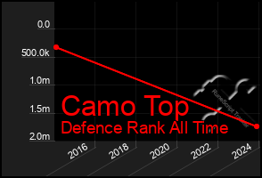 Total Graph of Camo Top