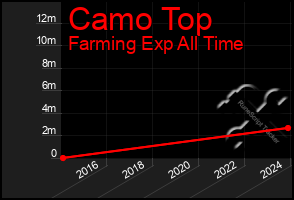 Total Graph of Camo Top