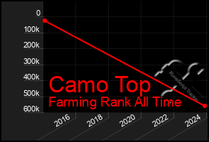 Total Graph of Camo Top