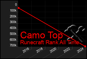 Total Graph of Camo Top