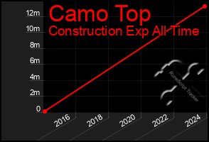 Total Graph of Camo Top