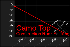 Total Graph of Camo Top