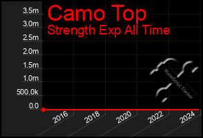 Total Graph of Camo Top