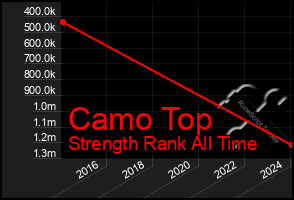 Total Graph of Camo Top