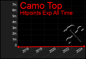 Total Graph of Camo Top