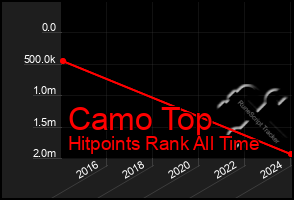 Total Graph of Camo Top