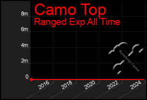 Total Graph of Camo Top