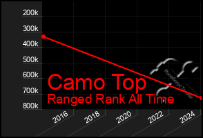 Total Graph of Camo Top