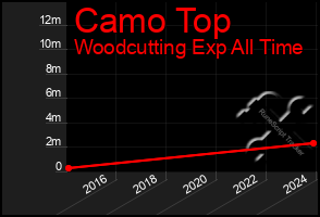 Total Graph of Camo Top