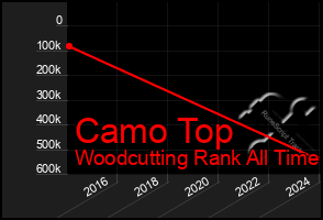 Total Graph of Camo Top