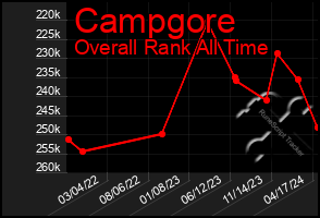 Total Graph of Campgore