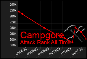 Total Graph of Campgore