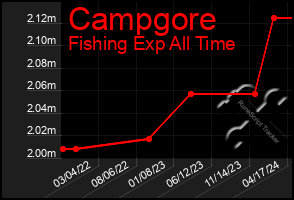 Total Graph of Campgore