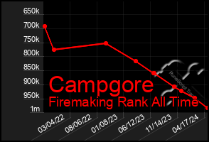 Total Graph of Campgore