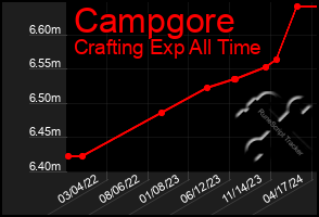 Total Graph of Campgore