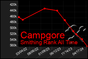 Total Graph of Campgore