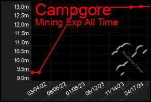 Total Graph of Campgore