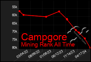 Total Graph of Campgore