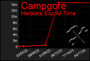 Total Graph of Campgore