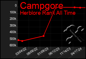 Total Graph of Campgore