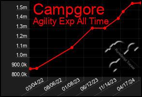 Total Graph of Campgore