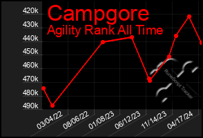 Total Graph of Campgore