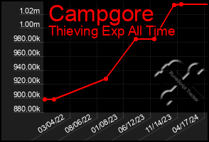 Total Graph of Campgore