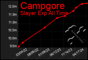 Total Graph of Campgore