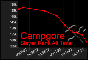 Total Graph of Campgore