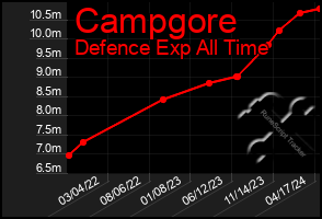 Total Graph of Campgore