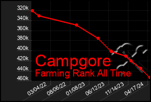 Total Graph of Campgore