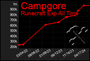 Total Graph of Campgore