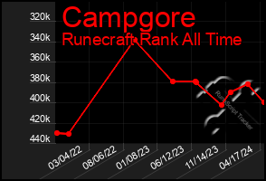 Total Graph of Campgore