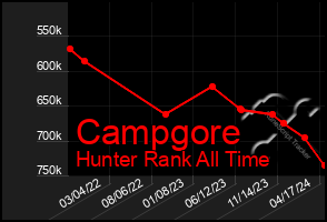 Total Graph of Campgore