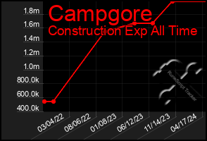 Total Graph of Campgore