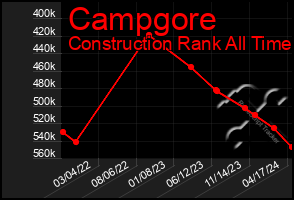 Total Graph of Campgore