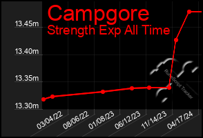 Total Graph of Campgore