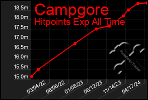 Total Graph of Campgore