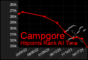 Total Graph of Campgore