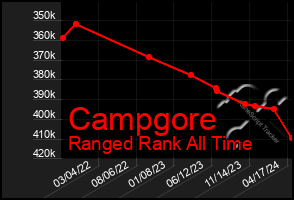 Total Graph of Campgore