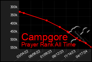 Total Graph of Campgore